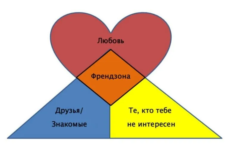 Что Такое Френдзона: подробное объяснение и особенности понятия